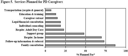 Services Planned for PD Caregivers